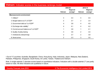 Vietnam: Indicator scores in the business rankings model
                                                                                      2005-09                 2010-14
                                                                                           Regional                Regional
                                                                              Vietnam      averagea    Vietnam     averagea

       Macroeconomic environment
         1. Inflation*                                                            3          4.4          4           4.5
         2. Budget balance as % of GDP*                                           2          3.7          2           3.4
         3. Government debt as % of GDP*                                          4          3.8          4           4.0
         4. Exchange-rate volatility*                                             4          4.1          4           4.2
         5. Current-account balance as % of GDP*                                  1          3.8          1           4.1
         6. Quality of policymaking                                               3          3.6          2           3.5
         7. Institutional underpinnings                                           2          3.7          2           3.8
         8. Asset prices                                                          2          2.3          3           3.0




a
 Out of 17 countries: Australia, Bangladesh, China, Hong Kong, India, Indonesia, Japan, Malaysia, New Zealand,
Pakistan, Philippines, Singapore, South Korea, Sri Lanka, Taiwan, Thailand and Vietnam.
Note. A single asterisk (*) denotes scores based on quantitative indicators. Indicators with a double asterisk (**) are partly
based on data. All other indicators are qualitative in nature.

    Country Forecast June 2010                                        © The Economist Intelligence Unit Limited 2010
 