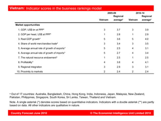 Vietnam: Indicator scores in the business rankings model
                                                                                      2005-09                 2010-14
                                                                                           Regional                Regional
                                                                              Vietnam      averagea    Vietnam     averagea

       Market opportunities
         1. GDP, US$ bn at PPP*                                                   3          3.7          3           3.9
         2. GDP per head, US$ at PPP*                                             1          2.8          1           2.9
         3. Real GDP growth*                                                      5          3.6          5           4.0
         4. Share of world merchandise trade*                                     3          3.4          3           3.5
         5. Average annual rate of growth of exports*                             5          2.5          4           3.1
         6. Average annual rate of growth of imports*                             5          2.7          4           3.4
         7. The natural resource endowment*                                       1          2.5          1           2.5
         8. Profitability*                                                        4          3.8          4           4.1
         9. Regional integration                                                  3          2.9          3           3.1
        10. Proximity to markets                                                  2          2.4          2           2.4




a
 Out of 17 countries: Australia, Bangladesh, China, Hong Kong, India, Indonesia, Japan, Malaysia, New Zealand,
Pakistan, Philippines, Singapore, South Korea, Sri Lanka, Taiwan, Thailand and Vietnam.
Note. A single asterisk (*) denotes scores based on quantitative indicators. Indicators with a double asterisk (**) are partly
based on data. All other indicators are qualitative in nature.

    Country Forecast June 2010                                        © The Economist Intelligence Unit Limited 2010
 