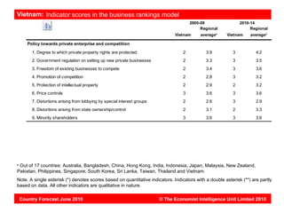Vietnam: Indicator scores in the business rankings model
                                                                                         2005-09               2010-14
                                                                                              Regional              Regional
                                                                                 Vietnam      averagea   Vietnam    averagea

       Policy towards private enterprise and competition
         1. Degree to which private property rights are protected                    2          3.9        3          4.2
         2. Government regulation on setting up new private businesses               2          3.3        3          3.5
         3. Freedom of existing businesses to compete                                2          3.4        3          3.6
         4. Promotion of competition                                                 2          2.8        3          3.2
         5. Protection of intellectual property                                      2          2.9        2          3.2
         6. Price controls                                                           3          3.6        3          3.6
         7. Distortions arising from lobbying by special interest groups             2          2.6        3          2.9
         8. Distortions arising from state ownership/control                         2          3.1        2          3.3
         9. Minority shareholders                                                    3          3.6        3          3.6




a
 Out of 17 countries: Australia, Bangladesh, China, Hong Kong, India, Indonesia, Japan, Malaysia, New Zealand,
Pakistan, Philippines, Singapore, South Korea, Sri Lanka, Taiwan, Thailand and Vietnam.
Note. A single asterisk (*) denotes scores based on quantitative indicators. Indicators with a double asterisk (**) are partly
based on data. All other indicators are qualitative in nature.

    Country Forecast June 2010                                             © The Economist Intelligence Unit Limited 2010
 