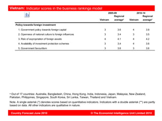 Vietnam: Indicator scores in the business rankings model
                                                                                      2005-09                 2010-14
                                                                                           Regional                Regional
                                                                              Vietnam      averagea    Vietnam     averagea

       Policy towards foreign investment
         1. Government policy towards foreign capital                             3          3.6          4           3.9
         2. Openness of national culture to foreign influences                    3          3.4          3           3.5
         3. Risk of expropriation of foreign assets                               4          4.1          4           4.2
         4. Availability of investment protection schemes                         3          3.4          4           3.6
         5. Government favouritism                                                3          3.6          3           3.6




a
 Out of 17 countries: Australia, Bangladesh, China, Hong Kong, India, Indonesia, Japan, Malaysia, New Zealand,
Pakistan, Philippines, Singapore, South Korea, Sri Lanka, Taiwan, Thailand and Vietnam.
Note. A single asterisk (*) denotes scores based on quantitative indicators. Indicators with a double asterisk (**) are partly
based on data. All other indicators are qualitative in nature.

    Country Forecast June 2010                                        © The Economist Intelligence Unit Limited 2010
 