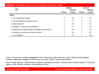 Vietnam: Indicator scores in the business rankings model
                                                                                      2005-09                 2010-14
                                                                                           Regional                Regional
                                                                              Vietnam      averagea    Vietnam     averagea

       Taxes
         1. The corporate tax burden**                                            3          3.6          4           3.6
         2. The top marginal personal income tax*                                 3          4.1          4           4.2
         3. Value-added tax*                                                      4          4.2          4           4.2
         4. Employers' social security contributions                              3          4.1          3           4.0
         5. Degree to which fiscal regime encourages new investment               3          3.2          3           3.4
         6. Consistency and fairness of the tax system                            3          3.4          3           3.5
         7. Tax complexity                                                        2          3.5          3           3.6




a
 Out of 17 countries: Australia, Bangladesh, China, Hong Kong, India, Indonesia, Japan, Malaysia, New Zealand,
Pakistan, Philippines, Singapore, South Korea, Sri Lanka, Taiwan, Thailand and Vietnam.
Note. A single asterisk (*) denotes scores based on quantitative indicators. Indicators with a double asterisk (**) are partly
based on data. All other indicators are qualitative in nature.

    Country Forecast June 2010                                        © The Economist Intelligence Unit Limited 2010
 