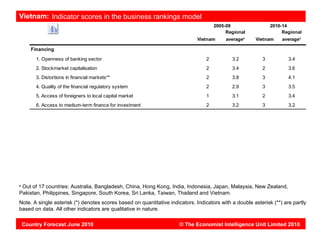 Vietnam: Indicator scores in the business rankings model
                                                                                      2005-09                 2010-14
                                                                                           Regional                Regional
                                                                              Vietnam      averagea    Vietnam     averagea

       Financing
         1. Openness of banking sector                                            2          3.2          3           3.4
         2. Stockmarket capitalisation                                            2          3.4          2           3.6
         3. Distortions in financial markets**                                    2          3.8          3           4.1
         4. Quality of the financial regulatory system                            2          2.9          3           3.5
         5. Access of foreigners to local capital market                          1          3.1          2           3.4
         6. Access to medium-term finance for investment                          2          3.2          3           3.2




a
 Out of 17 countries: Australia, Bangladesh, China, Hong Kong, India, Indonesia, Japan, Malaysia, New Zealand,
Pakistan, Philippines, Singapore, South Korea, Sri Lanka, Taiwan, Thailand and Vietnam.
Note. A single asterisk (*) denotes scores based on quantitative indicators. Indicators with a double asterisk (**) are partly
based on data. All other indicators are qualitative in nature.

    Country Forecast June 2010                                        © The Economist Intelligence Unit Limited 2010
 
