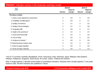 Vietnam: Indicator scores in the business rankings model
                                                                                      2005-09                 2010-14
                                                                                           Regional                Regional
                                                                              Vietnam      averagea    Vietnam     averagea

       The labour market
         1. Labour costs adjusted for productivity*                               5          3.6          5           3.9
         2. Availability of skilled labour*                                       2          2.9          2           3.1
         3. Quality of workforce                                                  3          3.1          3           3.2
         4. Quality of local managers                                             2          3.7          2           3.6
         5. Language skills                                                       2          3.8          2           3.7
         6. Health of the workforce*                                              3          3.4          3           3.7
         7. Level of technical skills                                             2          3.4          2           3.5
         8. Cost of living*                                                       4          2.9          3           2.5
         9. Incidence of strikes**                                                4          3.6          3           3.6
        10. Restrictiveness of labour laws                                        3          3.2          3           3.3
        11. Extent of wage regulation                                             3          3.9          3           3.8
        12. Hiring of foreign nationals                                           2          3.0          3           3.4




a
 Out of 17 countries: Australia, Bangladesh, China, Hong Kong, India, Indonesia, Japan, Malaysia, New Zealand,
Pakistan, Philippines, Singapore, South Korea, Sri Lanka, Taiwan, Thailand and Vietnam.
Note. A single asterisk (*) denotes scores based on quantitative indicators. Indicators with a double asterisk (**) are partly
based on data. All other indicators are qualitative in nature.

    Country Forecast June 2010                                        © The Economist Intelligence Unit Limited 2010
 
