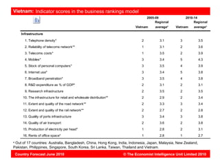 Vietnam: Indicator scores in the business rankings model
                                                                                       2005-09               2010-14
                                                                                            Regional              Regional
                                                                               Vietnam      averagea   Vietnam    averagea

       Infrastructure
         1. Telephone density*                                                     2          3.1        3          3.5
         2. Reliability of telecoms network**                                      1          3.1        2          3.6
         3. Telecoms costs*                                                        1          3.5        2          3.9
         4. Mobiles*                                                               3          3.4        5          4.3
         5. Stock of personal computers*                                           3          3.5        4          3.9
         6. Internet use*                                                          3          3.4        5          3.8
         7. Broadband penetration*                                                 3          3.5        4          3.8
         8. R&D expenditure as % of GDP*                                           2          3.1        2          3.1
         9. Research infrastructure                                                2          3.5        2          3.5
        10. The infrastructure for retail and wholesale distribution**             2          2.9        2          3.4
        11. Extent and quality of the road network**                               2          3.3        3          3.4
        12. Extent and quality of the rail network**                               2          2.7        2          2.8
        13. Quality of ports infrastructure                                        3          3.4        3          3.8
        14. Quality of air transport                                               2          3.6        2          3.8
        15. Production of electricity per head*                                    1          2.8        2          3.1
        16. Rents of office space*                                                 1          2.8        1          2.7
a
 Out of 17 countries: Australia, Bangladesh, China, Hong Kong, India, Indonesia, Japan, Malaysia, New Zealand,
Pakistan, Philippines, Singapore, South Korea, Sri Lanka, Taiwan, Thailand and Vietnam.
    Country Forecast June 2010                                           © The Economist Intelligence Unit Limited 2010
 