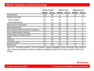 Vietnam: Business environment rankings

                                                   Value of index a       Global rankb        Regional rankc
                                                   2005-09   2010-14    2005-09   2010-14    2005-09    2010-14
 Overall position                                   4.93      5.62        71        66         15         15
 Political environment                               5.0       5.2        55         56         10         11
     Political stability                             6.3       6.3        47         47         9          9
     Political effectiveness                         3.9       4.2        59         62         12         14
 Macroeconomic environment                           4.7       4.9        80         82         15         17
 Market opportunities                                5.9       5.5        39         49         9          12
 Policy towards private enterprise & competition     3.8       5.0        69         61         16         14
 Policy towards foreign investment                   6.0       6.9        59         45         13         8
 Foreign trade & exchange controls                   6.9       7.3        55         49         12         12
 Taxes                                               5.2       6.3        63         38         16         12
 Financing                                           2.9       4.8        79         67         17         16
 The labour market                                   5.7       5.5        54         65         14         14
 Infrastructure                                      3.4       4.9        76         70         15         12
 a               b                   c
  Out of 10. Out of 82 countries. Out of 17 countries: Australia, Bangladesh, China, Hong Kong, India, Indonesia,
 Japan, Malaysia, New Zealand, Pakistan, Philippines, Singapore, South Korea, Sri Lanka, Taiwan, Thailand and
 Vietnam.




                                                                                                     Methodology

Country Forecast June 2010                                       © The Economist Intelligence Unit Limited 2010
 