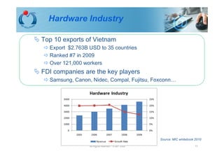 Hardware Industry

Top 10 exports of Vietnam
  Export $2.763B USD to 35 countries
  Ranked #7 in 2009
  Over 121,000 workers
FDI companies are the key players
  Samsung, Canon, Nidec, Compal, Fujitsu, Foxconn…




                                                    Source: MIC whitebook 2010

                 All Rights reserved - © IMT 2008                         11
 