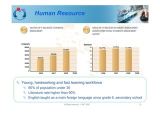Human Resource




Young, hardworking and fast learning workforce
   60% of population under 30
   Literature rate higher than 90%
   English taught as a main foreign language since grade 6, secondary school
                         All Rights reserved - © IMT 2008                 23
 