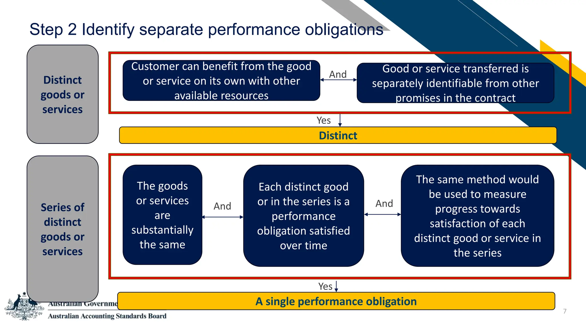 7
Step 2 Identify separate performance obligations
Customer can benefit from the good
or service on its own with other
available resources
Good or service transferred is
separately identifiable from other
promises in the contract
And
Distinct
Yes
Distinct
goods or
services
Series of
distinct
goods or
services
The goods
or services
are
substantially
the same
The same method would
be used to measure
progress towards
satisfaction of each
distinct good or service in
the series
And
A single performance obligation
Yes
And
Each distinct good
or in the series is a
performance
obligation satisfied
over time
 