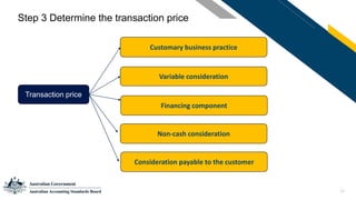 11
Step 3 Determine the transaction price
Transaction price
Customary business practice
Variable consideration
Financing component
Non-cash consideration
Consideration payable to the customer
 