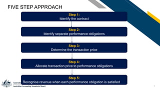 4
FIVE STEP APPROACH
Step 1:
Identify the contract
Step 2:
Identify separate performance obligations
Step 3:
Determine the transaction price
Step 4:
Allocate transaction price to performance obligations
Step 5:
Recognise revenue when each performance obligation is satisfied
 