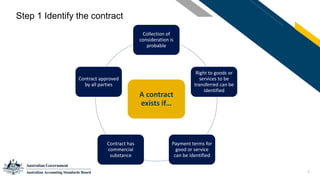 5
Step 1 Identify the contract
Collection of
consideration is
probable
Right to goods or
services to be
transferred can be
identified
Payment terms for
good or service
can be identified
Contract has
commercial
substance
Contract approved
by all parties
A contract
exists if…
 