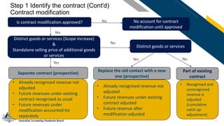 6
Step 1 Identify the contract (Cont'd)
Contract modification
Is contract modification approved? No account for contract
modification until approved
No
Distinct goods or services (Scope increase)
&
Standalone selling price of additional goods
or services
Yes
Yes
Separate contract (prospective)
No
Distinct goods or services
Replace the old contact with a new
one (prospective)
Part of existing
contract
No
Yes
• Already recognised revenue not
adjusted
• Future revenues under existing
contract recognised as usual
• Future revenues under
modification accounted for
separately
• Recognised and
unrecognised
revenue is
adjusted
(cumulative
catch up
adjustment)
• Already recognised revenue not
adjusted
• Future revenues under existing
contract adjusted
• Future revenue after
modification adjusted
 