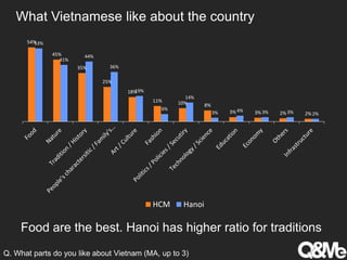 What Vietnamese like about the country
54%
45%
35%
25%
18%
11% 10% 8%
3% 3% 2% 2%
53%
41%
44%
36%
19%
6%
14%
3% 4% 3% 3% 2%
HCM Hanoi
Food are the best. Hanoi has higher ratio for traditions
Q. What parts do you like about Vietnam (MA, up to 3)
 