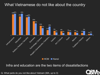 What Vietnamese do not like about the country
43%
39%
37%
29%
19%
11% 9% 8% 7% 6% 5%
2%
45% 45%
39%
25%
15%
18%
6% 4%
6% 5%
9%
3%
HCM Hanoi
Infra and education are the two items of dissatisfactions
Q. What parts do you not like about Vietnam (MA, up to 3)
 