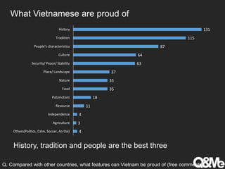 What Vietnamese are proud of
4
3
4
11
18
35
35
37
63
64
87
115
131
Others(Politics, Calm, Soccer, Ao Dai)
Agriculture
Independence
Resource
Patoriotism
Food
Nature
Place/ Landscape
Security/ Peace/ Stability
Culture
People's characteristics
Tradition
History
History, tradition and people are the best three
Q. Compared with other countries, what features can Vietnam be proud of (free comments)
 