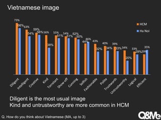 Vietnamese image
73%
63%
59%
56% 55% 54% 52%
44% 43%
40% 39%
34% 33%
29%
66%
54% 56%
38%
51% 51% 50%
46%
32% 34% 33%
20%
29%
35%
HCM
Ha Noi
Diligent is the most usual image
Kind and untrustworthy are more common in HCM
Q. How do you think about Vietnamese (MA, up to 3)
 