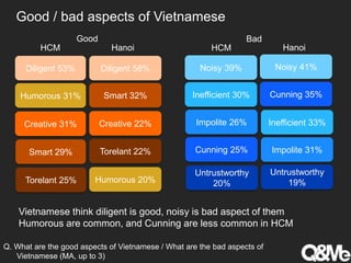 Good / bad aspects of Vietnamese
Good Bad
Diligent 53% Diligent 58%
Humorous 31% Smart 32%
Creative 31% Creative 22%
Smart 29% Torelant 22%
Torelant 25% Humorous 20%
HCM Hanoi
Q. What are the good aspects of Vietnamese / What are the bad aspects of
Vietnamese (MA, up to 3)
Noisy 39%
Inefficient 30% Cunning 35%
Noisy 41%
Inefficient 33%
Cunning 25%
Untrustworthy
20%
Impolite 26%
Untrustworthy
19%
Impolite 31%
HCM Hanoi
Vietnamese think diligent is good, noisy is bad aspect of them
Humorous are common, and Cunning are less common in HCM
 