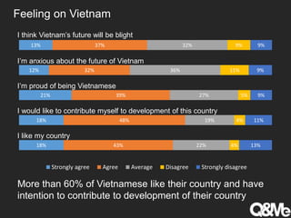Feeling on Vietnam
18%
18%
21%
12%
13%
43%
48%
39%
32%
37%
22%
19%
27%
36%
32%
4%
4%
5%
11%
9%
13%
11%
9%
9%
9%
Strongly agree Agree Average Disagree Strongly disagree
I like my country
I would like to contribute myself to development of this country
I’m proud of being Vietnamese
I’m anxious about the future of Vietnam
I think Vietnam’s future will be blight
More than 60% of Vietnamese like their country and have
intention to contribute to development of their country
 