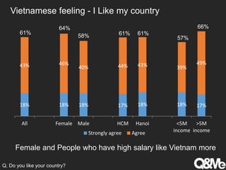 18% 18% 18% 17% 18% 18% 17%
43% 46%
40% 44% 43% 39%
49%
All Female Male HCM Hanoi <5M
income
>5M
incomeStrongly agree Agree
Female and People who have high salary like Vietnam more
Q. Do you like your country?
Vietnamese feeling - I Like my country
61%
64%
58% 61% 61%
57%
66%
 
