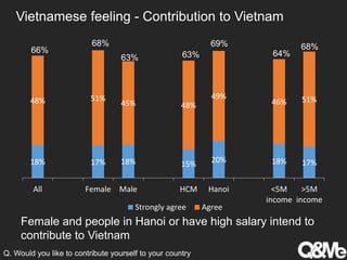 Vietnamese feeling - Contribution to Vietnam
Female and people in Hanoi or have high salary intend to
contribute to Vietnam
Q. Would you like to contribute yourself to your country
18% 17% 18% 15% 20% 18% 17%
48% 51%
45% 48%
49%
46% 51%
All Female Male HCM Hanoi <5M
income
>5M
income
Strongly agree Agree
66%
63% 63%
69%
64%
68%68%
 