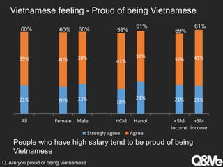 21% 20% 22% 18%
24% 21% 21%
39% 40% 38%
41%
37%
37% 41%
All Female Male HCM Hanoi <5M
income
>5M
income
Strongly agree Agree
60% 60% 60% 59%
61%
59%
61%
Vietnamese feeling - Proud of being Vietnamese
People who have high salary tend to be proud of being
Vietnamese
Q. Are you proud of being Vietnamese
 