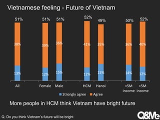 13% 12%
15% 12% 15% 14% 12%
38% 39%
36% 41% 35% 36% 40%
All Female Male HCM Hanoi <5M
income
>5M
income
Strongly agree Agree
Vietnamese feeling - Future of Vietnam
More people in HCM think Vietnam have bright future
Q. Do you think Vietnam’s future will be bright
51% 51% 51% 52%
49% 50% 52%
 