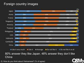 Foreign country images
7%
7%
7%
8%
9%
14%
29%
32%
30%
29%
41%
10%
11%
15%
13%
16%
30%
38%
37%
39%
41%
39%
36%
68%
66%
66%
64%
48%
30%
27%
30%
26%
18%
25%
11%
9%
10%
8%
6%
2%
3%
3%
2%
23%
3%
2%
3%
2%
China
Cambodia
Indonesia
Laos
Philippines
Thailand
America
Singapore
France
Korea
Japan
Like it very much Like it Average Do not like it Do not like it at all
80% answer they like Japan. 48% answer they don’t like
China
Q. How do you think about Vietnamese? (% of agree)
 