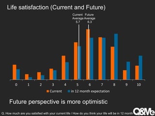 Life satisfaction (Current and Future)
0 1 2 3 4 5 6 7 8 9 10
Current in 12 month expectation
Future perspective is more optimistic
Q. How much are you satisfied with your current life / How do you think your life will be in 12 month
Current
Average
5.7
Future
Average
6.3
 