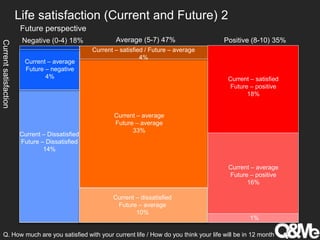 Life satisfaction (Current and Future) 2
Q. How much are you satisfied with your current life / How do you think your life will be in 12 month
Future perspective
Currentsatisfaction
Negative (0-4) 18% Average (5-7) 47% Positive (8-10) 35%
Current – Dissatisfied
Future – Dissatisfied
14%
Current – satisfied
Future – positive
18%
Current – average
Future – positive
16%
1%
Current – satisfied / Future – average
4%
Current – average
Future – average
33%
Current – dissatisfied
Future – average
10%
Current – average
Future – negative
4%
 