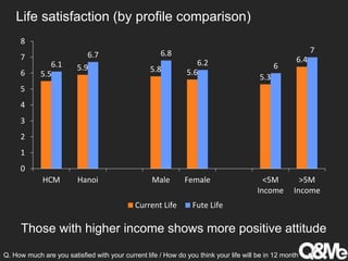 Life satisfaction (by profile comparison)
Those with higher income shows more positive attitude
Q. How much are you satisfied with your current life / How do you think your life will be in 12 month
5.5
5.9 5.8 5.6
5.3
6.4
6.1
6.7 6.8
6.2 6
7
0
1
2
3
4
5
6
7
8
HCM Hanoi 列1 Male Female <5M
Income
>5M
Income
Current Life Fute Life
 