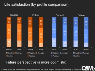 28
%
22
%
49
%
56
%
23
%
22
%
Female Male
Negative Average
Positive
Future perspective is more optimistic
Q. How much are you satisfied with your current life / How do you think your life will be in 12 month
22
%
13
%
44
%
51
%
35
%
36
%
Female Male
Negative Average
Positive
Life satisfaction (by profile comparison)
30
%
20
%
49
% 55
%
21
%
25
%
HCM Hanoi
Negative Average
Positive
22
%
13
%
47
% 47
%
31
%
39
%
HCM Hanoi
Negative Average
Positive
Current Future Current Future
 