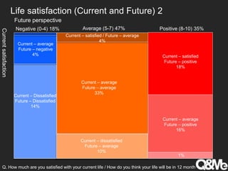 Life satisfaction (Current and Future) 2
Q. How much are you satisfied with your current life / How do you think your life...