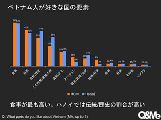 ベトナム人が好きな国の要素
54%
45%
35%
25%
18%
11%
10%
8%
3% 3% 2% 2%
53%
41%
44%
36%
19%
6%
14%
3%
4% 3% 3% 2%
HCM Hanoi
食事が最も高い。ハノイでは伝統/歴史の割合が高い
Q. What parts do you like about Vietnam (MA, up to 3)
 