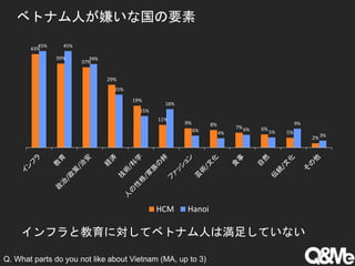 ベトナム人が嫌いな国の要素
43%
39%
37%
29%
19%
11%
9% 8% 7% 6%
5%
2%
45% 45%
39%
25%
15%
18%
6% 4%
6% 5%
9%
3%
HCM Hanoi
インフラと教育に対してベトナム人は満足していない
Q. What parts do you not like about Vietnam (MA, up to 3)
 