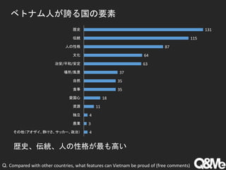 ベトナム人が誇る国の要素
4
3
4
11
18
35
35
37
63
64
87
115
131
その他（アオザイ、静けさ、サッカー、政治）
農業
独立
資源
愛国心
食事
自然
場所/風景
治安/平和/安定
文化
人の性格
伝統
歴史
歴史、伝統、人の性格が最も高い
Q. Compared with other countries, what features can Vietnam be proud of (free comments)
 