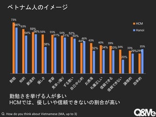 ベトナム人のイメージ
73%
63%
59%
56% 55% 54% 52%
44% 43%
40% 39%
34% 33%
29%
66%
54% 56%
38%
51% 51% 50%
46%
32% 34% 33%
20%
29%
35%
HCM
Hanoi
勤勉さを挙げる人が多い
HCMでは、優しいや信頼できないの割合が高い
Q. How do you think about Vietnamese (MA, up to 3)
 