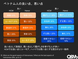 ベトナム人の良い点、悪い点
良い 悪い
勤勉 53% 勤勉 58%
ユーモア 31% 賢い 32%
創造的 31% 創造的 22%
賢い 29% 寛容 22%
寛容 25% ユーモア 20%
HCM Hanoi
Q. What are the good aspects of Vietnamese / What are the bad aspects of
Vietnamese (MA, up to 3)
騒がしい 39%
非効率 30% ずる賢い 35%
騒がしい 41%
非効率 33%
ずる賢い 25%
信頼できない
20%
無礼 26%
信頼できない
19%
無礼 31%
HCM Hanoi
良い点として勤勉さ、悪い点として騒がしさを挙げる人が多い
HCMでは良い点にユーモア、ハノイでは悪い点にずる賢さがより一般的
 