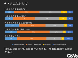 ベトナムに対して
18%
18%
21%
12%
13%
43%
48%
39%
32%
37%
22%
19%
27%
36%
32%
4%
4%
5%
11%
9%
13%
11%
9%
9%
9%
Strongly agree Agree Average Disagree Strongly disagree
自分の国が好きだ
ベトナムの発展に貢献したい
ベトナム人であることが誇りだ
ベトナムの将来が心配だ
ベトナムの未来は明るい
60%以上が自分の国が好きと回答し、発展に貢献する意思
がある
 