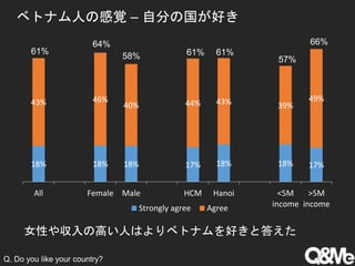18% 18% 18% 17% 18% 18% 17%
43% 46%
40% 44% 43% 39%
49%
All Female Male HCM Hanoi <5M
income
>5M
incomeStrongly agree Agree
女性や収入の高い人はよりベトナムを好きと答えた
Q. Do you like your country?
ベトナム人の感覚 – 自分の国が好き
61%
64%
58% 61% 61%
57%
66%
 