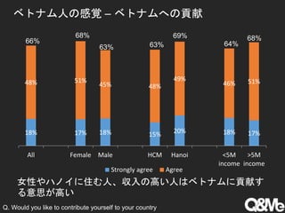 ベトナム人の感覚 – ベトナムへの貢献
女性やハノイに住む人、収入の高い人はベトナムに貢献す
る意思が高い
Q. Would you like to contribute yourself to your country
18% 17% 18% 15% 20% 18% 17%
48% 51%
45% 48%
49%
46% 51%
All Female Male HCM Hanoi <5M
income
>5M
income
Strongly agree Agree
66%
63% 63%
69%
64%
68%68%
 