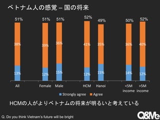 13% 12%
15% 12% 15% 14% 12%
38% 39%
36% 41% 35% 36% 40%
All Female Male HCM Hanoi <5M
income
>5M
income
Strongly agree Agree
ベトナム人の感覚 – 国の将来
HCMの人がよりベトナムの将来が明るいと考えている
Q. Do you think Vietnam’s future will be bright
51% 51% 51% 52%
49% 50% 52%
 