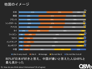 他国のイメージ
7%
7%
7%
8%
9%
14%
29%
32%
30%
29%
41%
10%
11%
15%
13%
16%
30%
38%
37%
39%
41%
39%
36%
68%
66%
66%
64%
48%
30%
27%
30%
26%
18%
25%
11%
9%
10%
8%
6%
2%
3%
3%
2%
23%
3%
2%
3%
2%
中国
カンボジア
インドネシア
ラオス
フィリピン
タイ
アメリカ
シンガポール
フランス
韓国
日本
Like it very much Like it Average Do not like it Do not like it at all
80%が日本が好きと答え、中国が嫌いと答えた人は48%と
最も高かった
Q. How do you think about Vietnamese? (% of agree)
 