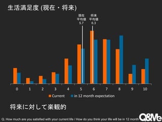 生活満足度 (現在・将来)
0 1 2 3 4 5 6 7 8 9 10
Current in 12 month expectation
将来に対して楽観的
Q. How much are you satisfied with your current life / How do you think your life will be in 12 month
現在
平均値
5.7
将来
平均値
6.3
 