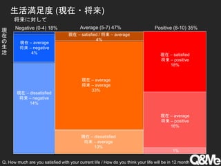 生活満足度 (現在・将来)
Q. How much are you satisfied with your current life / How do you think your life will be in 12 month
将来に対して
現
在
の
生
活
Negative (0-4) 18% Average (5-7) 47% Positive (8-10) 35%
現在 – dissatisfied
将来 – negative
14%
現在 – satisfied
将来 – positive
18%
現在 – average
将来 – positive
16%
1%
現在 – satisfied / 将来 – average
4%
現在 – average
将来 – average
33%
現在 – dissatisfied
将来 – average
10%
現在 – average
将来 – negative
4%
 