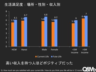 生活満足度：場所・性別・収入別
高い収入を持つ人ほどポジティブだった
Q. How much are you satisfied with your current life / How do you think your life will be in 12 month
5.5
5.9 5.8 5.6
5.3
6.4
6.1
6.7 6.8
6.2 6
7
0
1
2
3
4
5
6
7
8
HCM Hanoi 列1 Male Female <5M
Income
>5M
Income
Current Life Fute Life
 