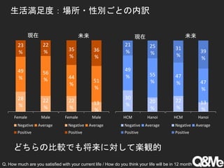 28
%
22
%
49
%
56
%
23
%
22
%
Female Male
Negative Average
Positive
どちらの比較でも将来に対して楽観的
Q. How much are you satisfied with your current life / How do you think your life will be in 12 month
22
%
13
%
44
%
51
%
35
%
36
%
Female Male
Negative Average
Positive
生活満足度：場所・性別ごとの内訳
30
%
20
%
49
% 55
%
21
%
25
%
HCM Hanoi
Negative Average
Positive
22
%
13
%
47
% 47
%
31
%
39
%
HCM Hanoi
Negative Average
Positive
現在 未来 現在 未来
 