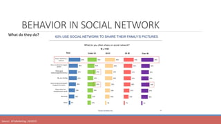 BEHAVIOR IN SOCIAL NETWORK
What	do	they	do?	
	
Source:		DI	Marke<ng,	10/2015	
 