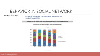 BEHAVIOR IN SOCIAL NETWORK
What	do	they	do?	
	
Source:		DI	Marke<ng,	10/2015	
 