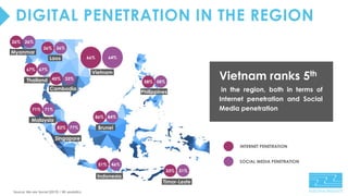 DIGITAL PENETRATION IN THE REGION
Source: We are Social (2019) / IRL analytics
86% 84%
82% 77%
71% 71%
67% 67%
58% 58%
66%...