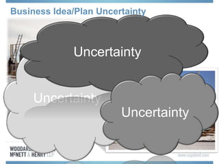 Uncertainty
Uncertainty
Uncertainty
Business Idea/Plan Uncertainty
 